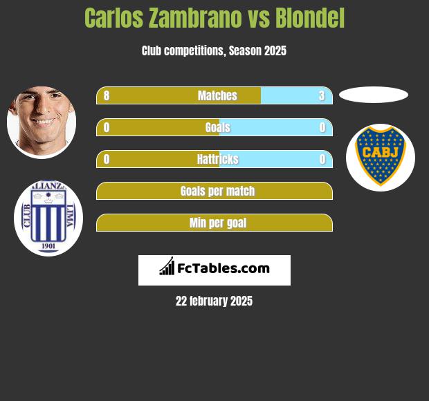 Carlos Zambrano vs Blondel h2h player stats