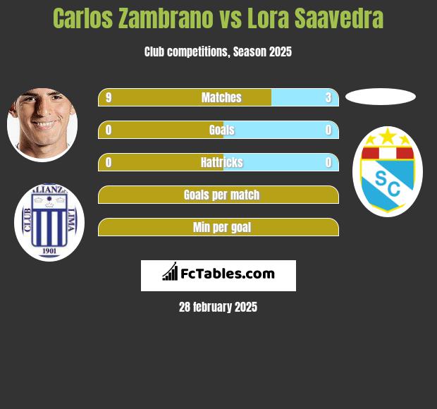 Carlos Zambrano vs Lora Saavedra h2h player stats