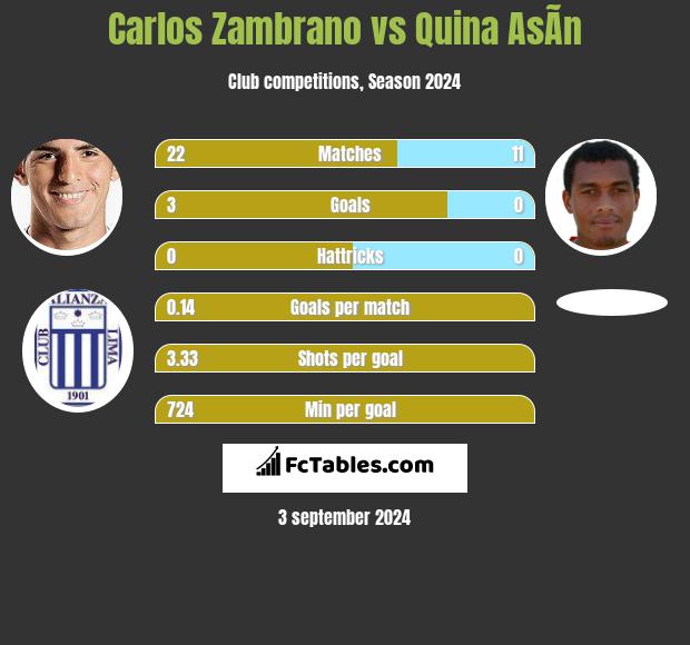 Carlos Zambrano vs Quina AsÃ­n h2h player stats