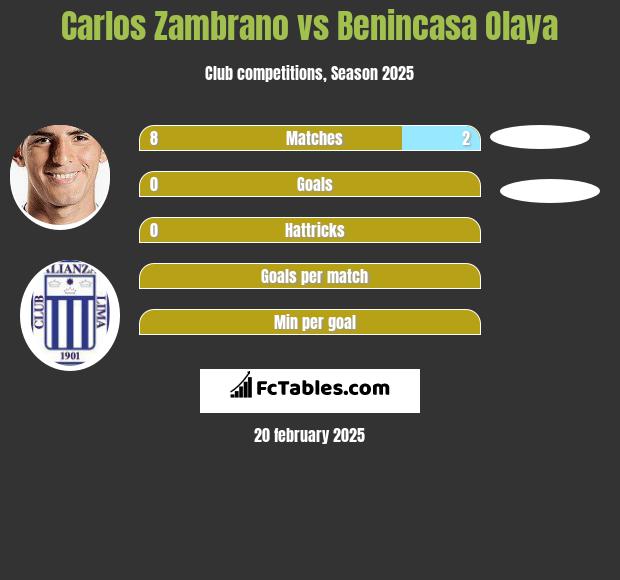 Carlos Zambrano vs Benincasa Olaya h2h player stats