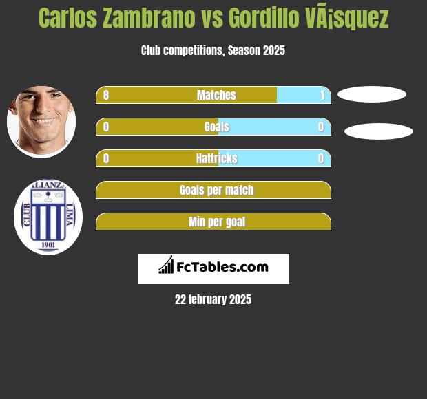 Carlos Zambrano vs Gordillo VÃ¡squez h2h player stats