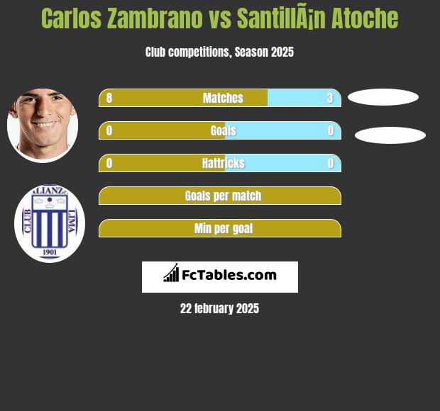 Carlos Zambrano vs SantillÃ¡n Atoche h2h player stats