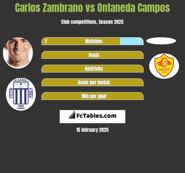 Carlos Zambrano vs Ontaneda Campos h2h player stats