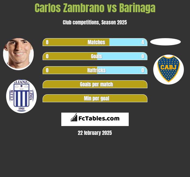 Carlos Zambrano vs Barinaga h2h player stats