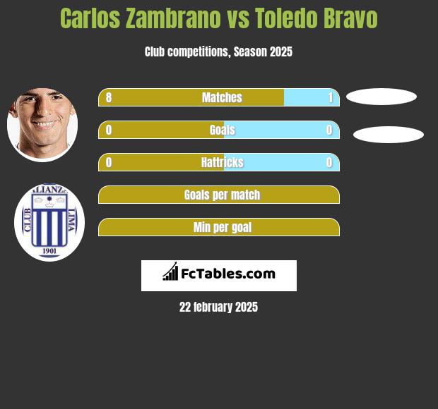 Carlos Zambrano vs Toledo Bravo h2h player stats