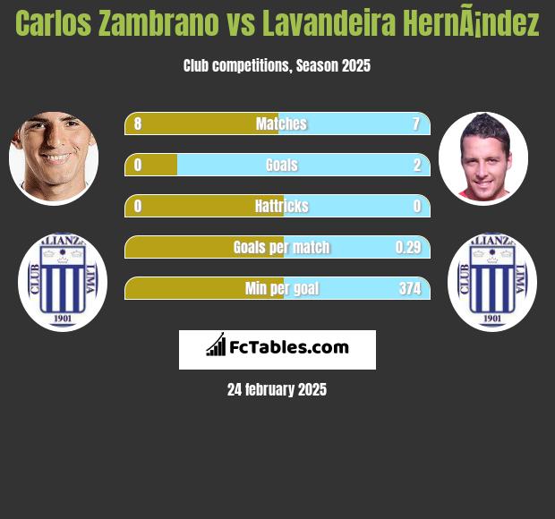 Carlos Zambrano vs Lavandeira HernÃ¡ndez h2h player stats