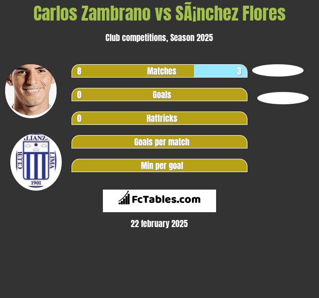 Carlos Zambrano vs SÃ¡nchez Flores h2h player stats