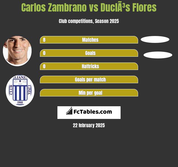 Carlos Zambrano vs DuclÃ³s Flores h2h player stats