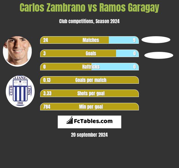 Carlos Zambrano vs Ramos Garagay h2h player stats