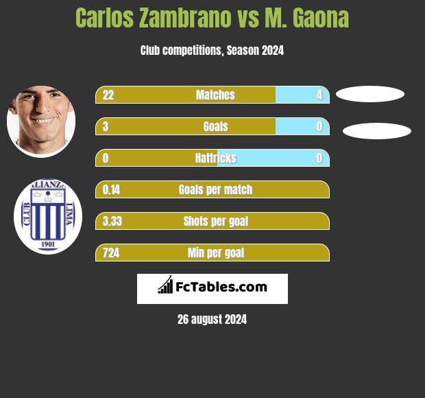 Carlos Zambrano vs M. Gaona h2h player stats