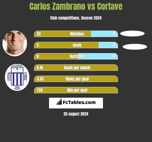 Carlos Zambrano vs Cortave h2h player stats