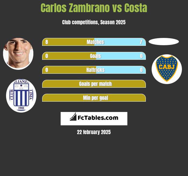 Carlos Zambrano vs Costa h2h player stats