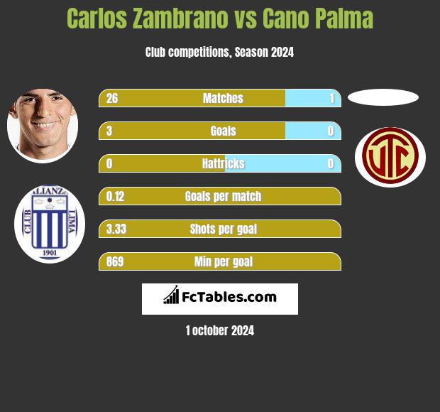 Carlos Zambrano vs Cano Palma h2h player stats