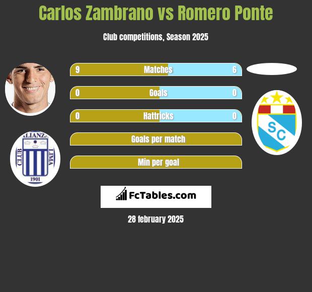 Carlos Zambrano vs Romero Ponte h2h player stats