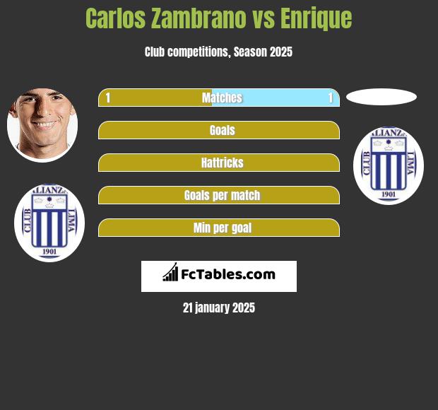 Carlos Zambrano vs Enrique h2h player stats