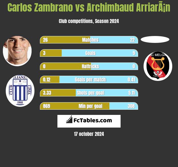 Carlos Zambrano vs Archimbaud ArriarÃ¡n h2h player stats