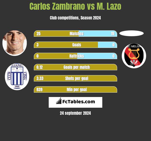 Carlos Zambrano vs M. Lazo h2h player stats