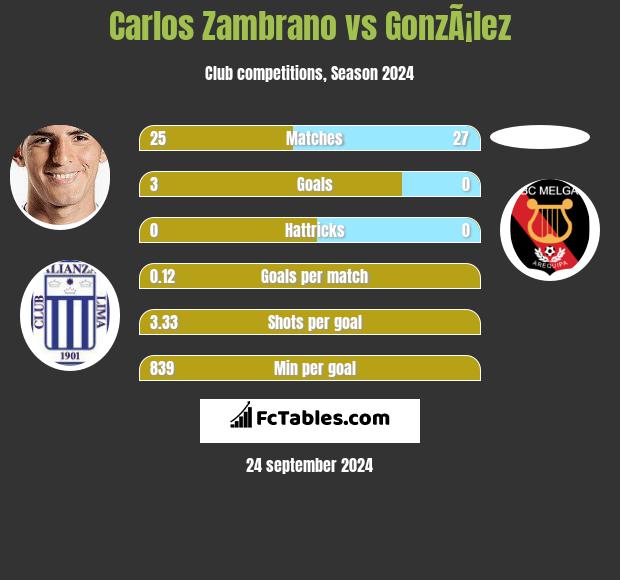 Carlos Zambrano vs GonzÃ¡lez h2h player stats