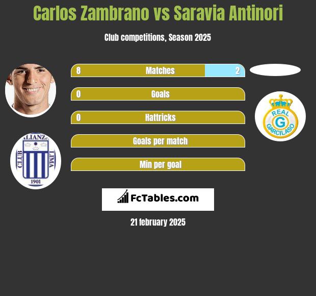 Carlos Zambrano vs Saravia Antinori h2h player stats