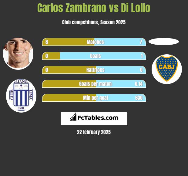 Carlos Zambrano vs Di Lollo h2h player stats