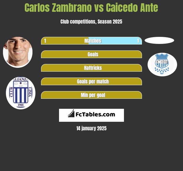 Carlos Zambrano vs Caicedo Ante h2h player stats