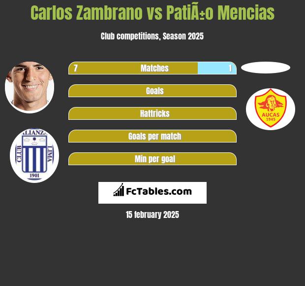 Carlos Zambrano vs PatiÃ±o Mencias h2h player stats