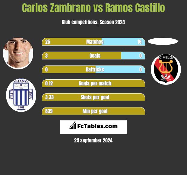 Carlos Zambrano vs Ramos Castillo h2h player stats