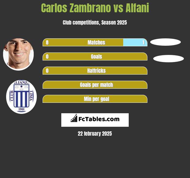 Carlos Zambrano vs Alfani h2h player stats