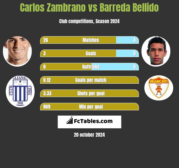 Carlos Zambrano vs Barreda Bellido h2h player stats