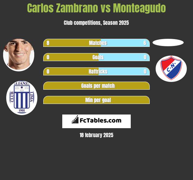 Carlos Zambrano vs Monteagudo h2h player stats