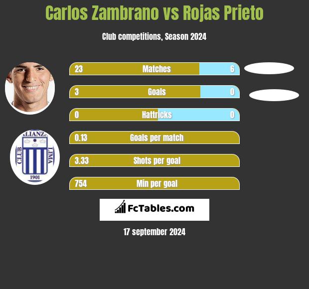 Carlos Zambrano vs Rojas Prieto h2h player stats