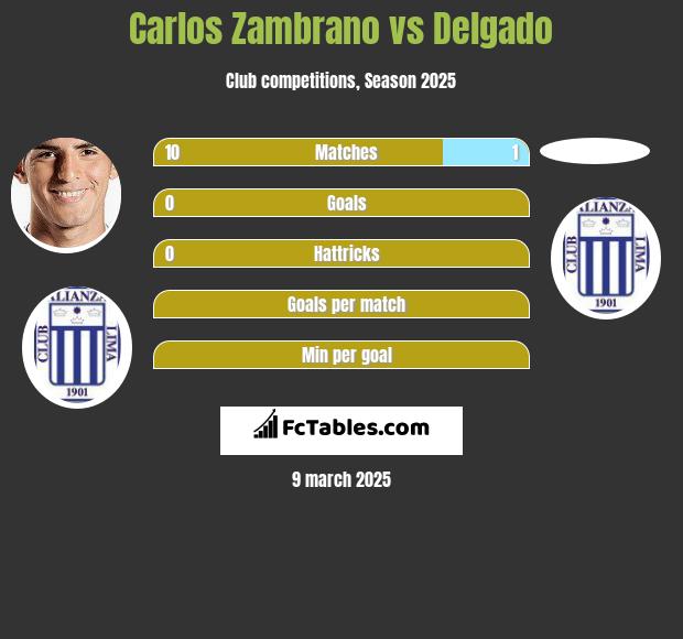 Carlos Zambrano vs Delgado h2h player stats