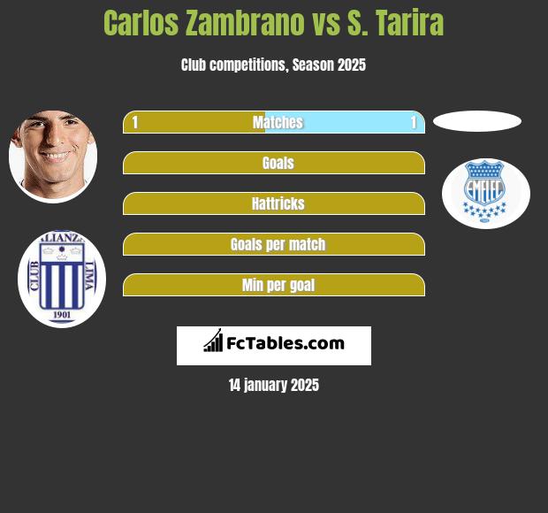 Carlos Zambrano vs S. Tarira h2h player stats