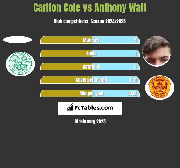 Carlton Cole vs Anthony Watt h2h player stats