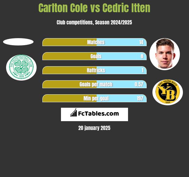 Carlton Cole vs Cedric Itten h2h player stats