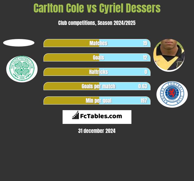 Carlton Cole vs Cyriel Dessers h2h player stats