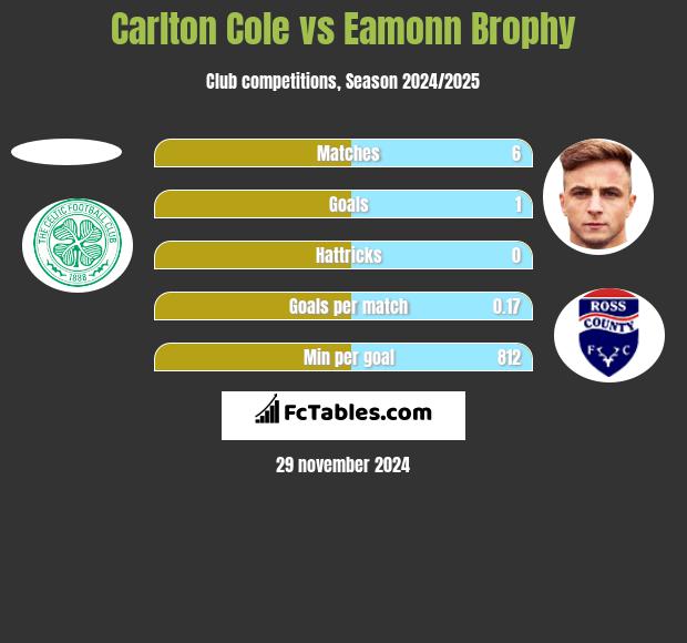 Carlton Cole vs Eamonn Brophy h2h player stats