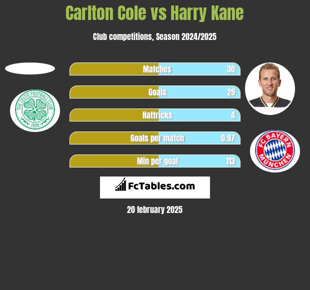 Carlton Cole vs Harry Kane h2h player stats