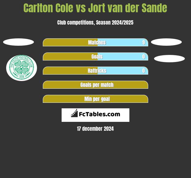 Carlton Cole vs Jort van der Sande h2h player stats