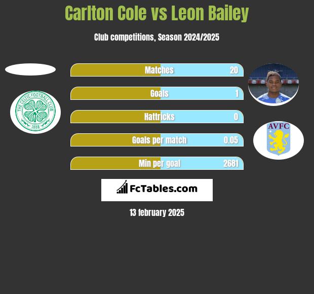 Carlton Cole vs Leon Bailey h2h player stats