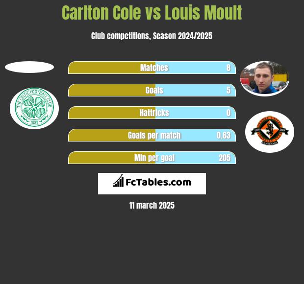 Carlton Cole vs Louis Moult h2h player stats