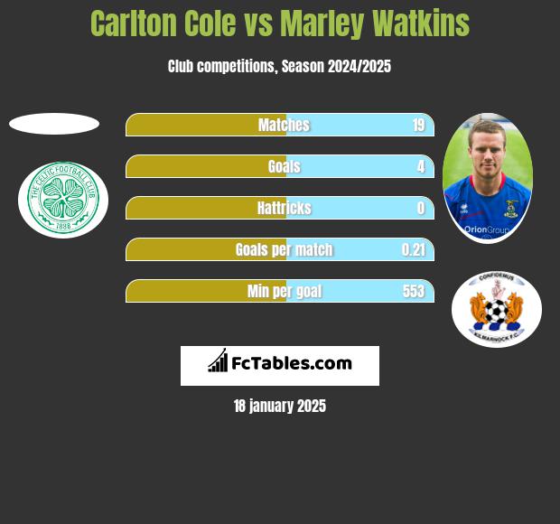 Carlton Cole vs Marley Watkins h2h player stats