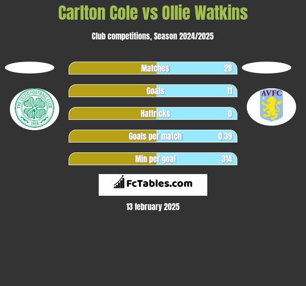 Carlton Cole vs Ollie Watkins h2h player stats