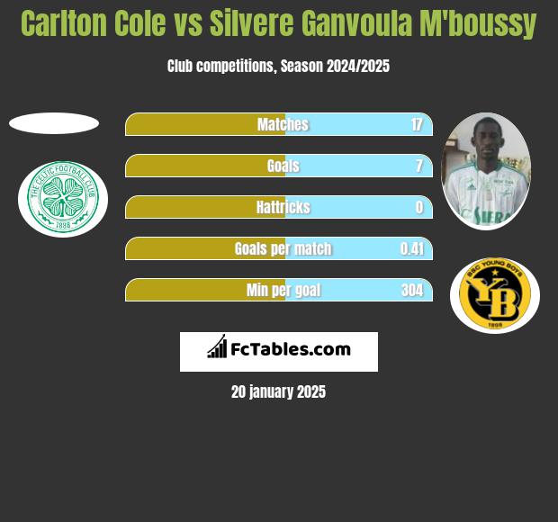 Carlton Cole vs Silvere Ganvoula M'boussy h2h player stats