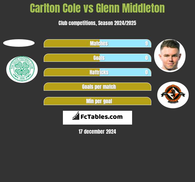 Carlton Cole vs Glenn Middleton h2h player stats