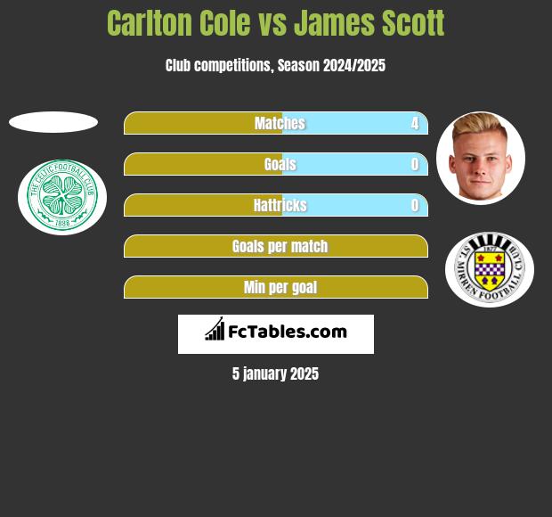 Carlton Cole vs James Scott h2h player stats