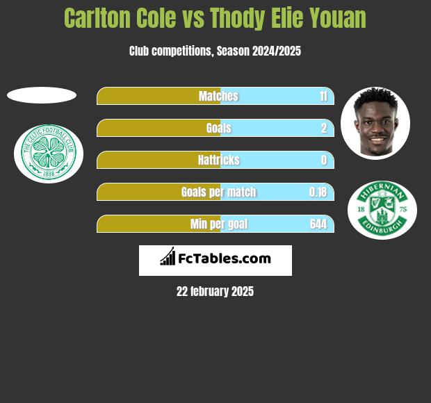 Carlton Cole vs Thody Elie Youan h2h player stats