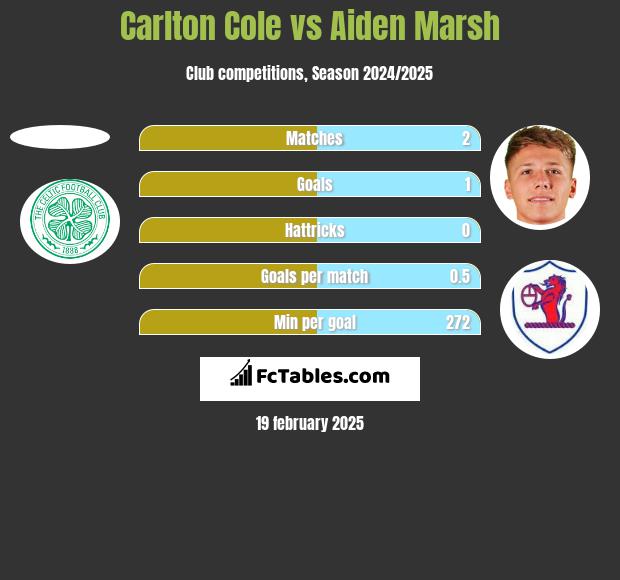 Carlton Cole vs Aiden Marsh h2h player stats