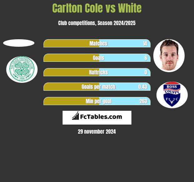 Carlton Cole vs White h2h player stats