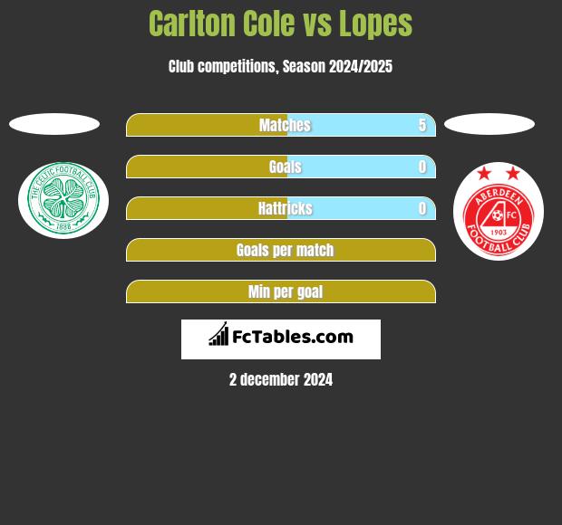 Carlton Cole vs Lopes h2h player stats